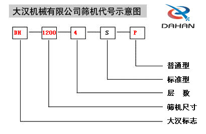 振動(dòng)篩分機(jī)型號(hào)圖