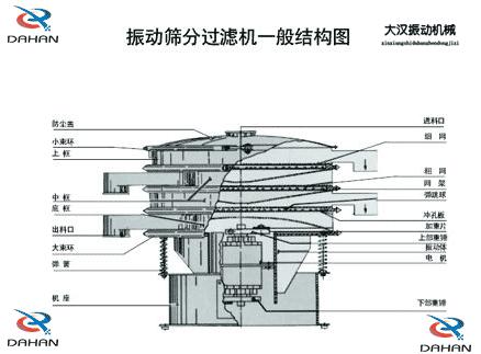 振動篩分機結(jié)構(gòu)圖